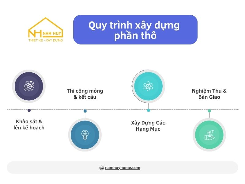 Quy trình xây dựng phần thô - Nam Huy Home